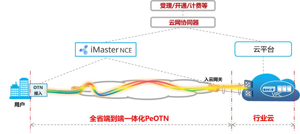 国内首局：山东联通实现基于一体化SDN管控的光云融合业务一站式开通