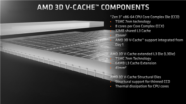 3099元神性价！AMD锐龙7 5800X3D正式解禁：天才般的设计
