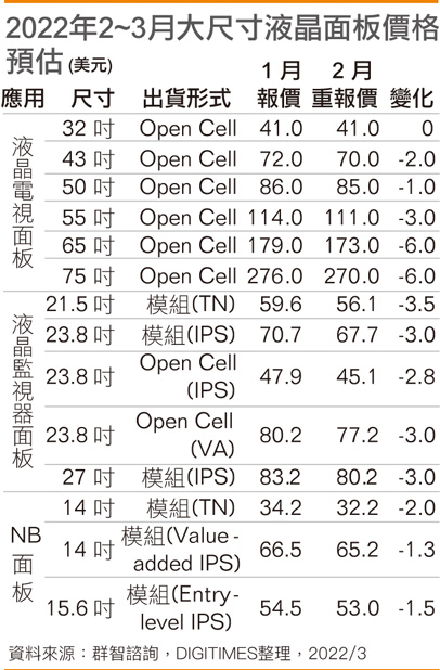 2022年2~3月大尺寸液晶面板价格预估