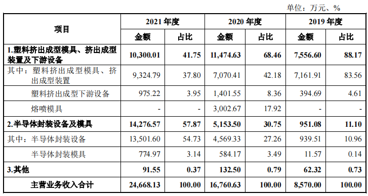耐科装备逾期应收账款一路走高,竞争激烈市占率低,毛利率下滑 耐科装备逾期应收账款一路走高,竞争激烈市占率低,毛利率下滑