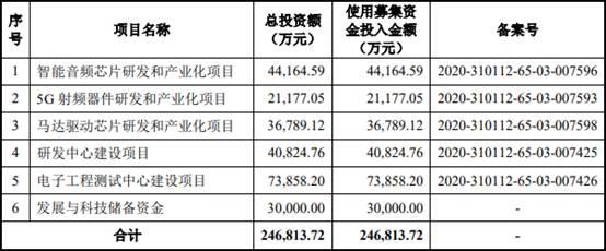 艾为电子负债率夺冠毛利率垫底 存货升募资远超资产