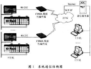 基于CDMA 1X的远程监控系统设计