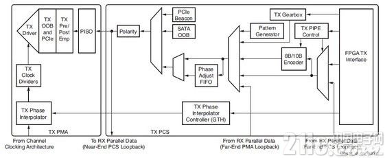 Xilinx的7系列FPGA高速收发器：TX发送端的介绍