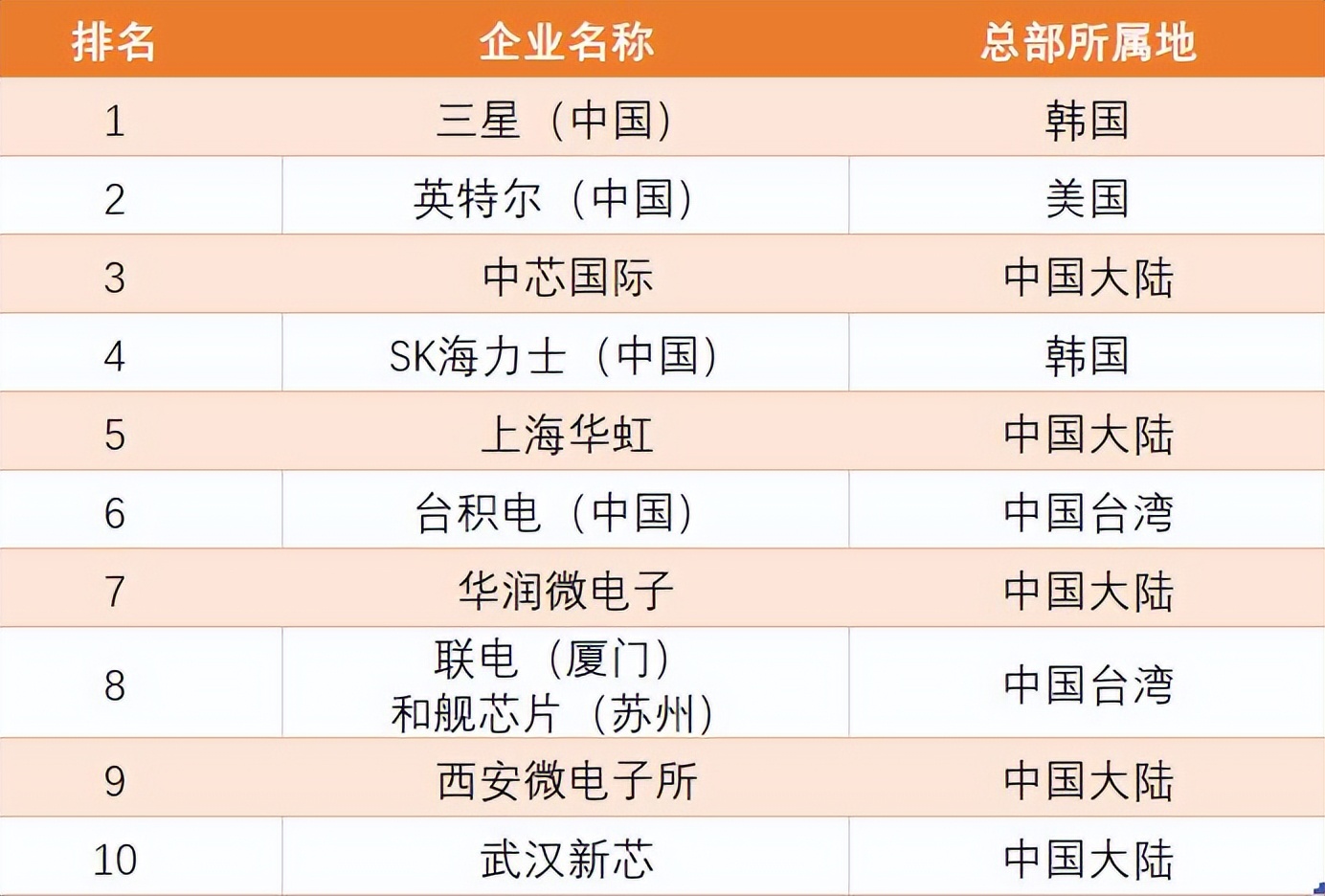 中国大陆晶圆厂Top10:5家外企,拿走70%营收,中芯国际仅排第3 中国大陆晶圆厂Top10:5家外企,拿走70%营收,中芯国际仅排第3