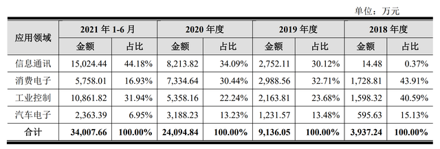 次新股基本面之：纳芯微「2022年4月12日申购」