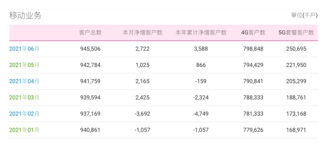 中国移动 6 月 5G 套餐客户净增超 2800 万，累计达 2.5 亿