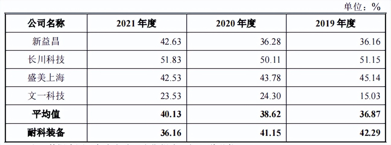 耐科装备逾期应收账款一路走高,竞争激烈市占率低,毛利率下滑 耐科装备逾期应收账款一路走高,竞争激烈市占率低,毛利率下滑