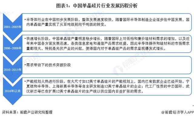 2020年中国半导体硅片行业市场现状与竞争格局分析国内对外依存度超90%