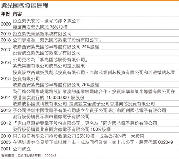 紫光国微发展历程