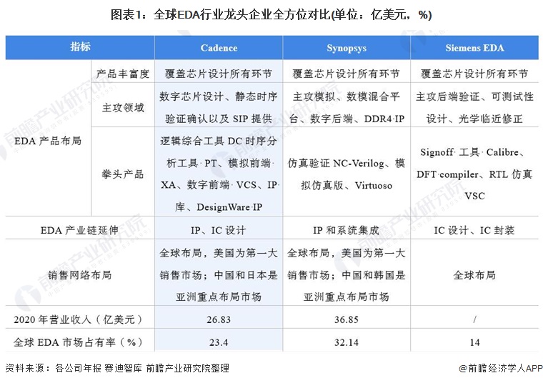Cadence：全球EDA行业龙头企业全方位对比