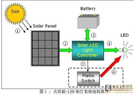 基于STM32 MCU的太阳能LED街灯解决方案
