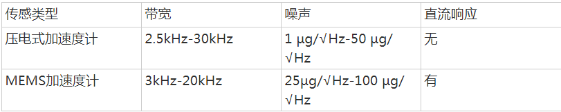MEMS分辨率更高，漂移特性和灵敏度也比压电传感器更突出