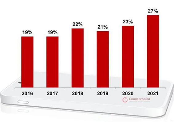 一季度出货量暴跌22%,小米手机已“师老兵疲” 一季度出货量暴跌22%,小米手机已“师老兵疲”