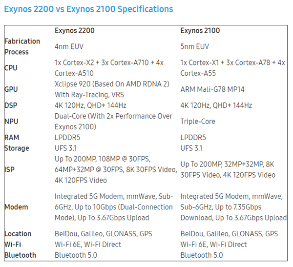 一张图对比Exynos 2200与前代2100：AMD GPU终降临手机处理器
