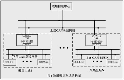 基于CAN总线和DSP的双层数据采集系统的设计