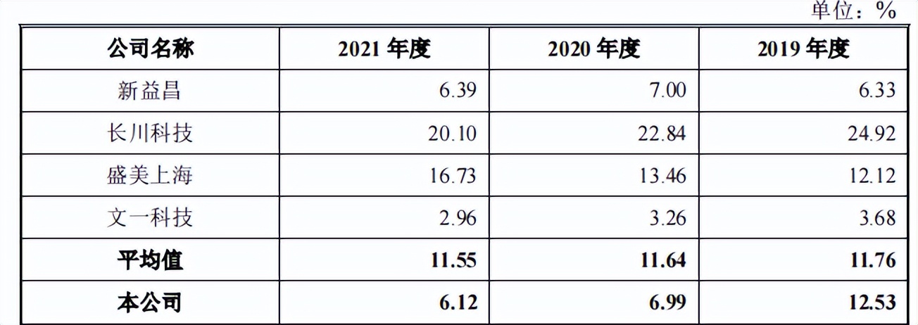 耐科装备逾期应收账款一路走高,竞争激烈市占率低,毛利率下滑 耐科装备逾期应收账款一路走高,竞争激烈市占率低,毛利率下滑