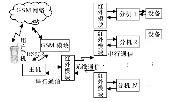 应用于智能家居的远程自动控制系统设计