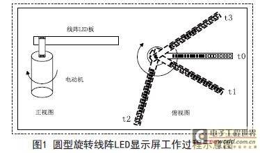 旋转的“视觉暂留”LED屏系统详解