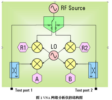 基于安捷伦VNA网络分析仪实现长延时器件的测量