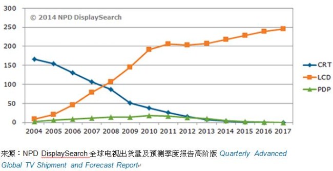 PDP电视和CRT电视的消失促进LCD电视出货量的增长