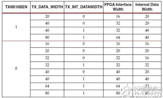 Xilinx的7系列FPGA高速收发器：TX发送端的介绍