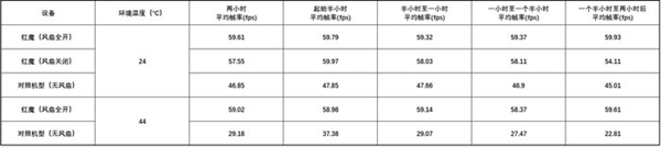 电竞游戏手机强在哪？2小时《原神》后我懂了