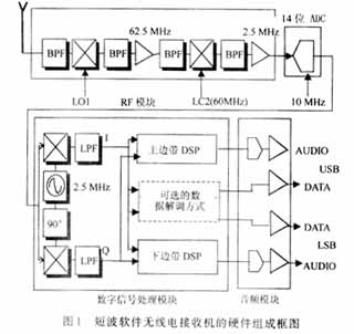 短波软件无线电通信系统中的DSP技术