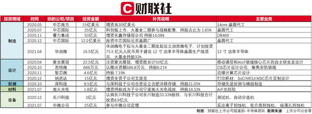 大基金二期专题策划一｜动作频现 半导体设备和材料成潜在标的