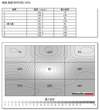HKC IG27电竞显示器亮度均匀性测评，有待提高