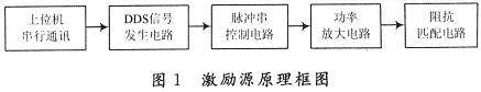 一种基于DDS技术的电磁超声激励电源