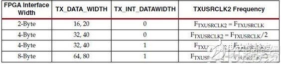 Xilinx的7系列FPGA高速收发器：TX发送端的介绍