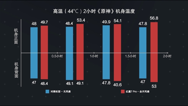 电竞游戏手机强在哪？2小时《原神》后我懂了