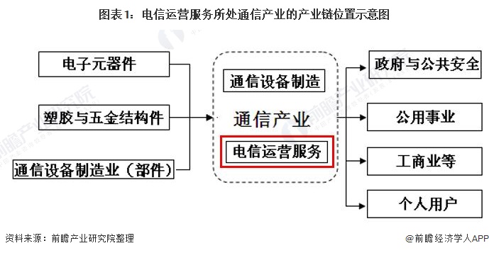 2021年中国电信行业市场现状与发展前景分析 固定增值业务成为增长第一引擎