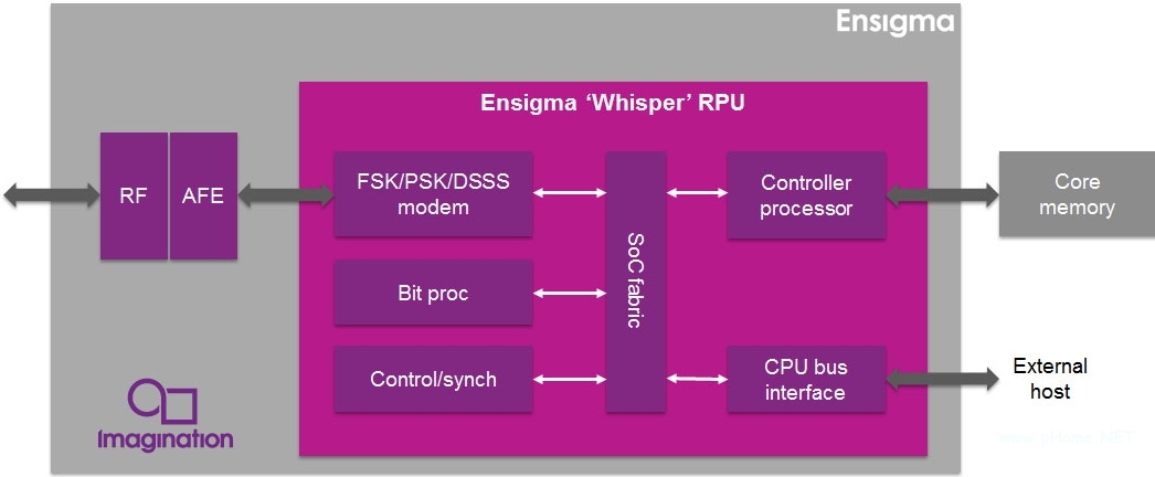 超低功耗“Whisper”架构为物联网、可穿戴设备连接性