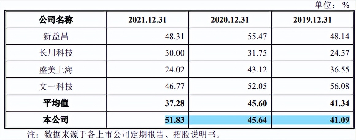 耐科装备逾期应收账款一路走高,竞争激烈市占率低,毛利率下滑 耐科装备逾期应收账款一路走高,竞争激烈市占率低,毛利率下滑