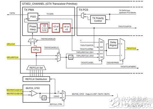 Xilinx的7系列FPGA高速收发器：TX发送端的介绍