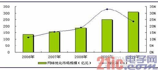 3G潮起终将潮落 网络优化何去何从？