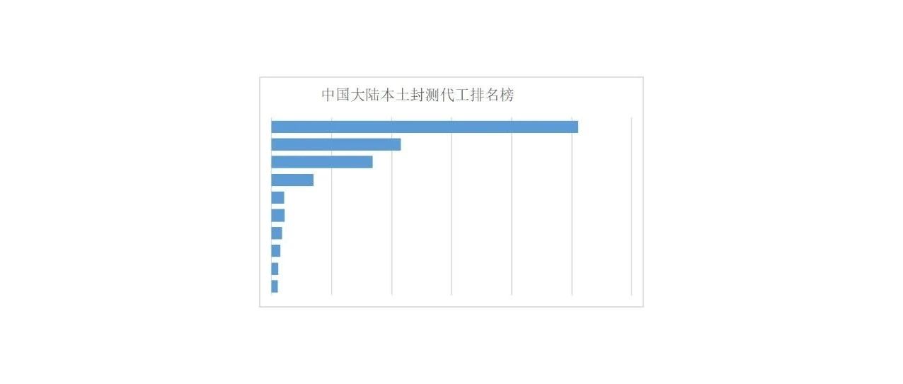 2020年中国本土封装测试代工十强榜单