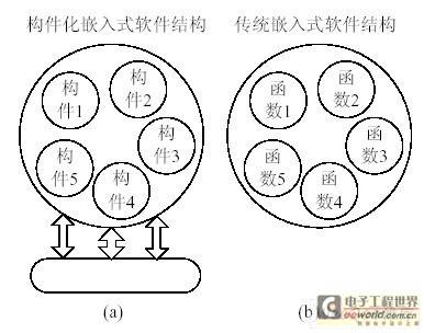 一种面向无线传感网络的构件化开发方法