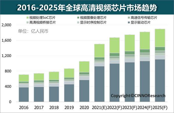 CINNO：2021 年世界高清视频芯片市场规模突破 1500 亿元，同比大幅增长