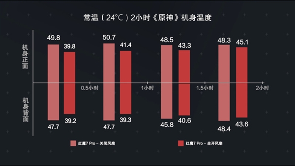 电竞游戏手机强在哪？2小时《原神》后我懂了