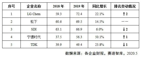 赛迪观点丨我国锂离子电池产业国际竞争力明显提升