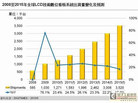 LCD面板产能恐过剩，3D数字看板贡献出路
