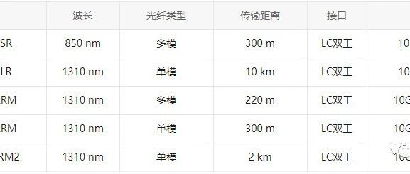 【光电通信】10G SFP+ SR/LR/LRM光模块有何区别？如何选择？