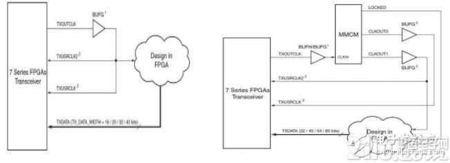 Xilinx的7系列FPGA高速收发器：TX发送端的介绍