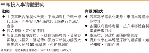 车厂投入半导体动向