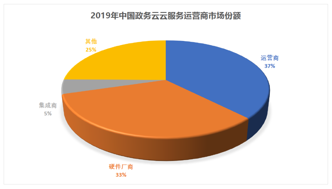 IDC：2019中国政务云服务商市场份额出炉
