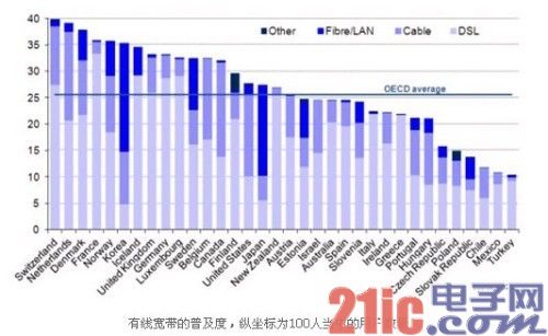 韩国无线宽带网络普及率100% 中国去年仅21.8%
