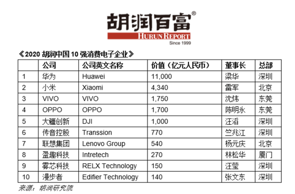 2020胡润中国10强消费电子企业：华为最值钱，VIVO超OPPO