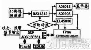 基于DSP+FPGA多视频通道视频监控系统剖析